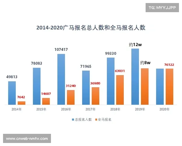 广州马拉松参赛人数创新高,业余跑者占比提升